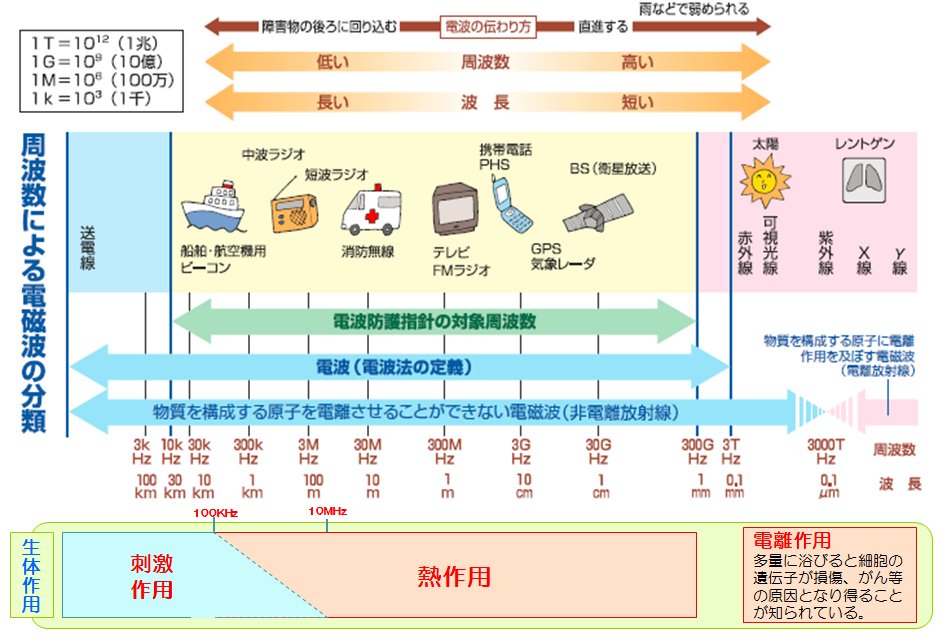 電波の種類を表す図