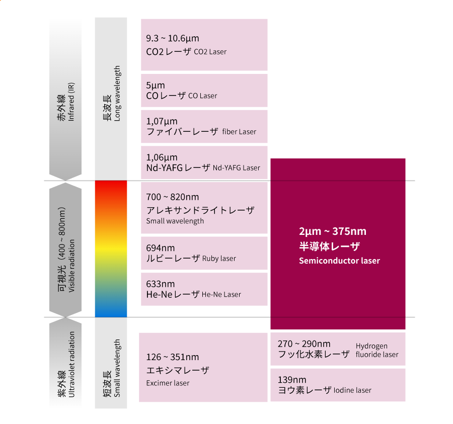 波長とレーザの種類を表す図