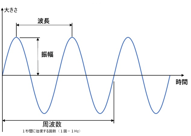 正弦波の模式図と説明